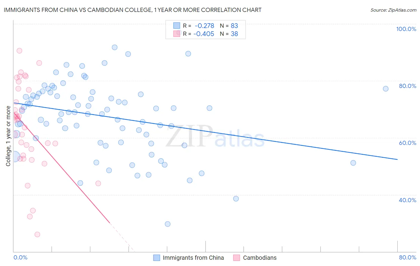 Immigrants from China vs Cambodian College, 1 year or more