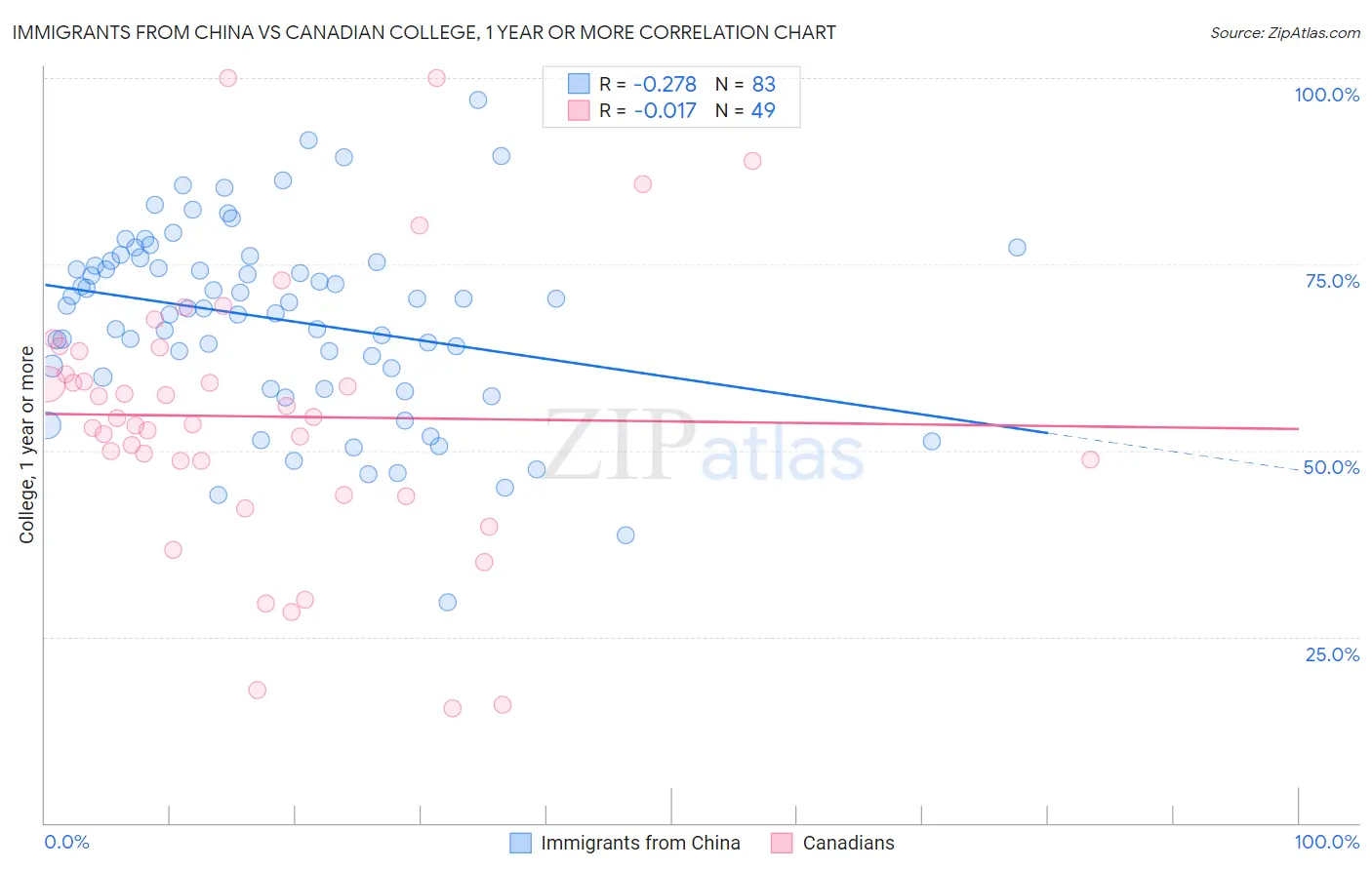 Immigrants from China vs Canadian College, 1 year or more