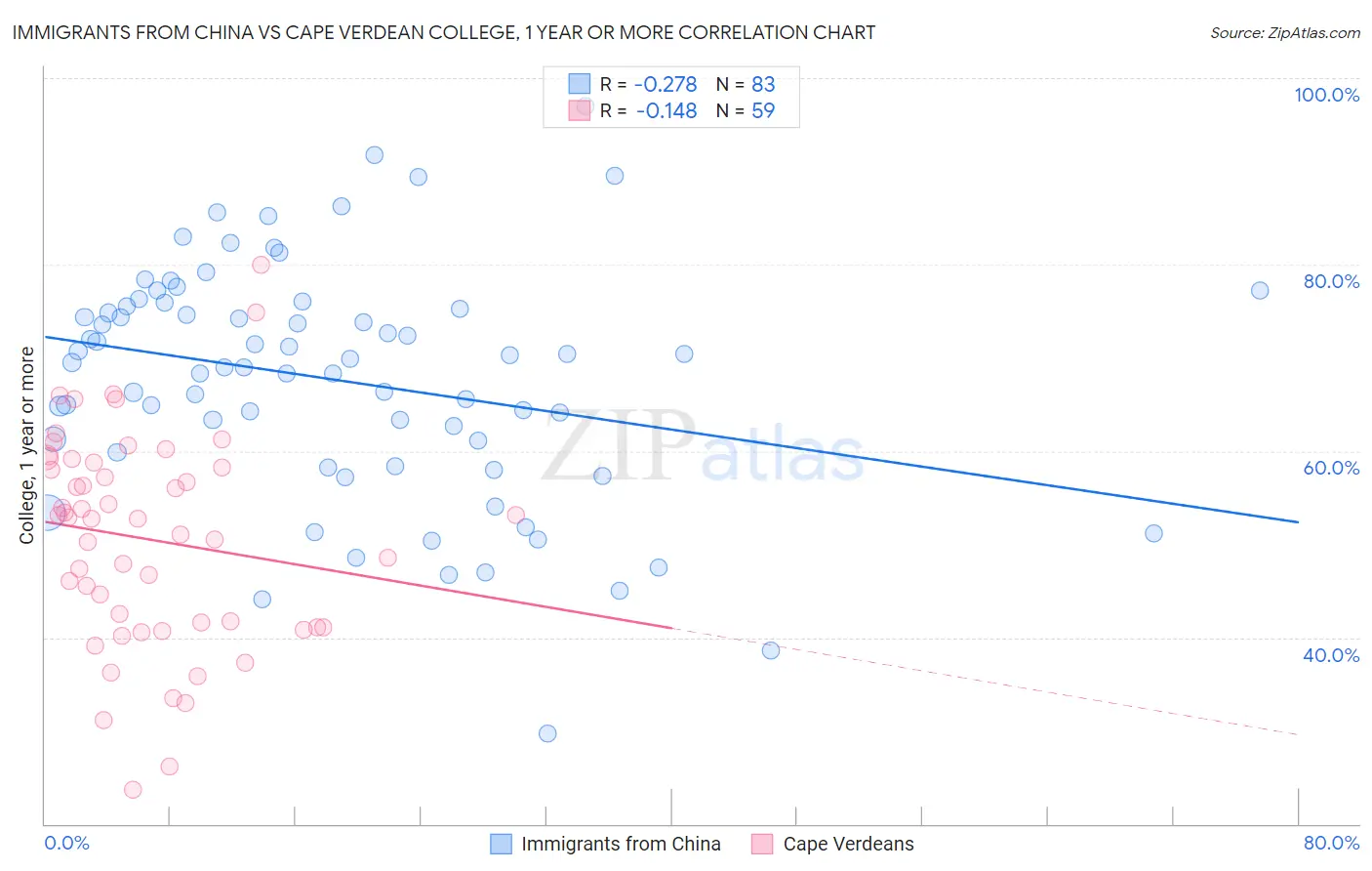 Immigrants from China vs Cape Verdean College, 1 year or more
