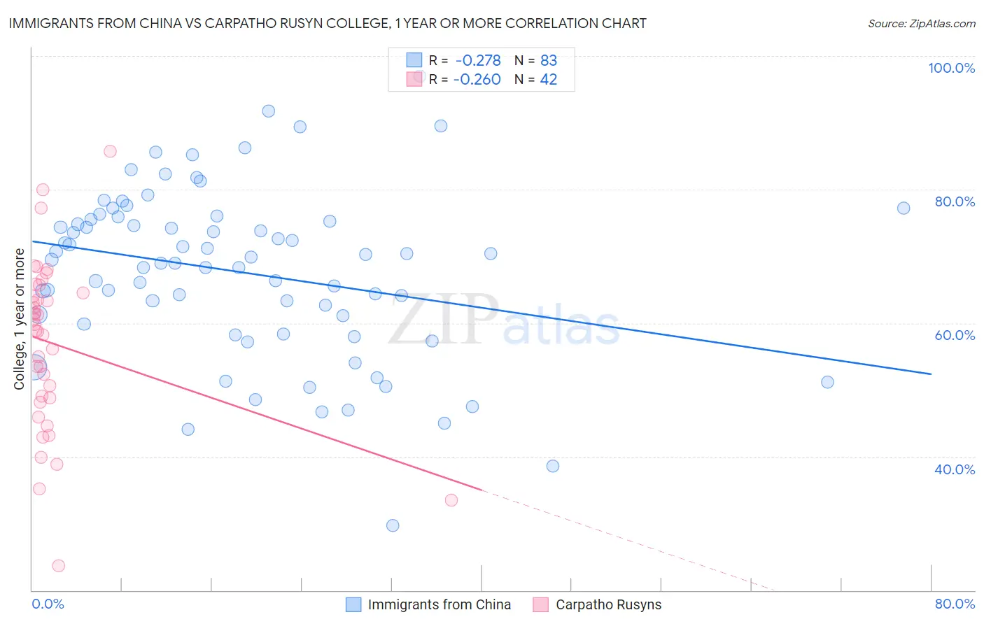 Immigrants from China vs Carpatho Rusyn College, 1 year or more