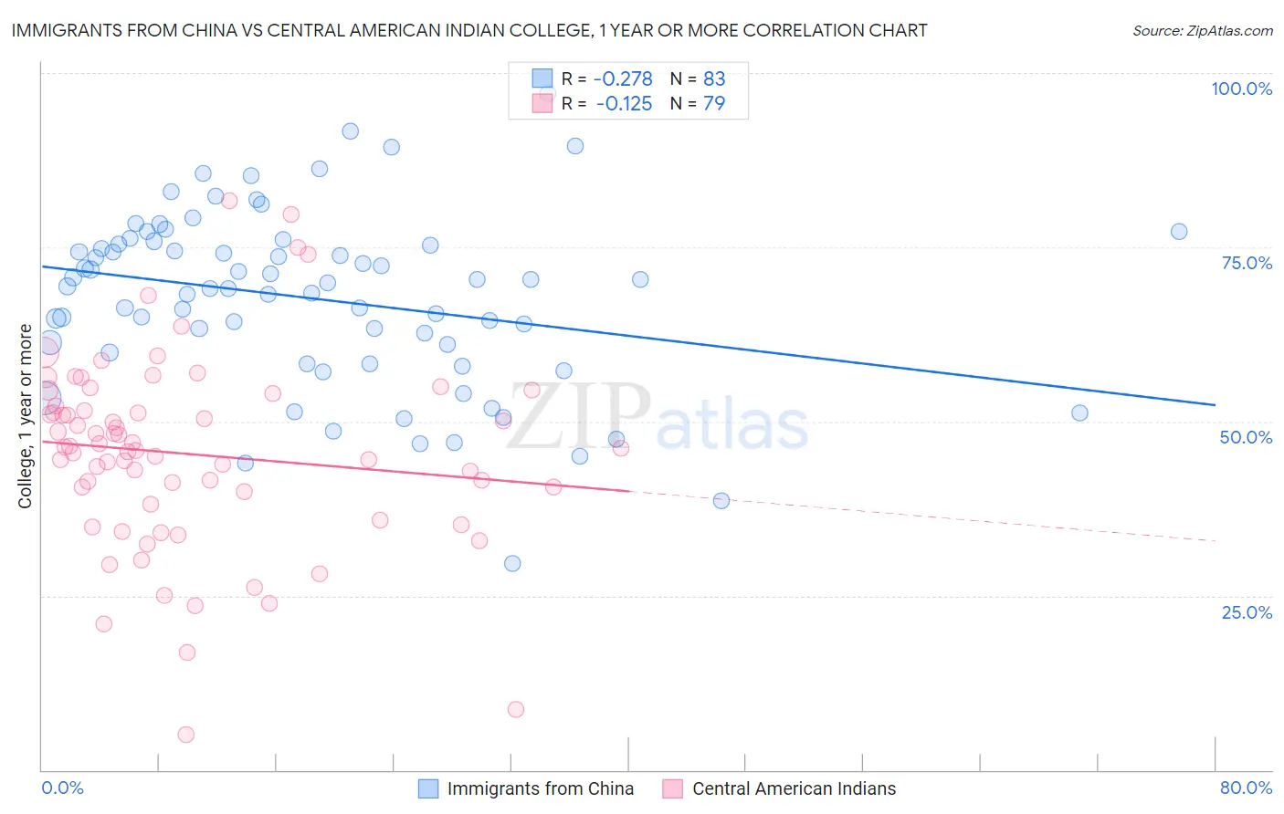 Immigrants from China vs Central American Indian College, 1 year or more