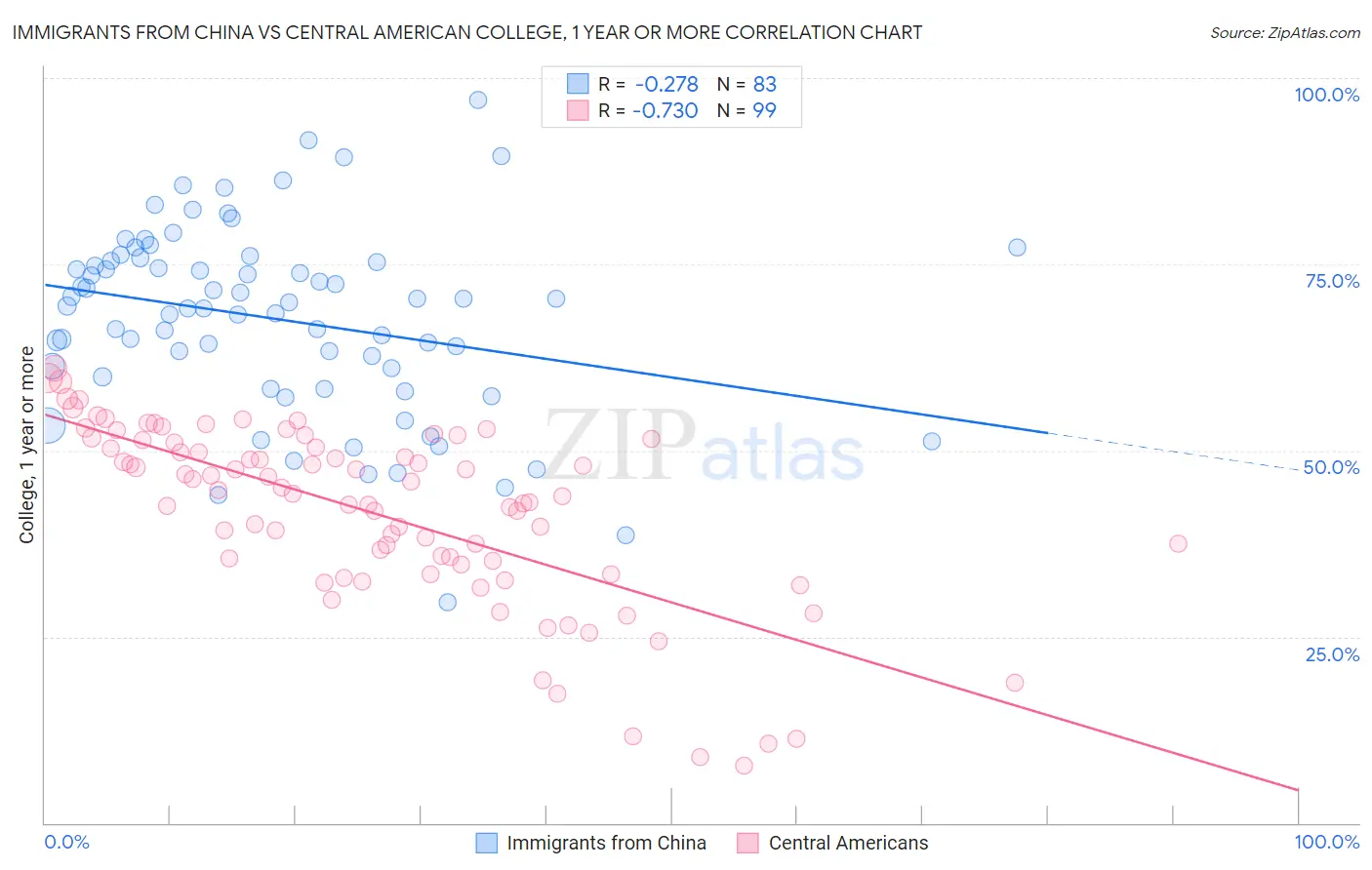 Immigrants from China vs Central American College, 1 year or more