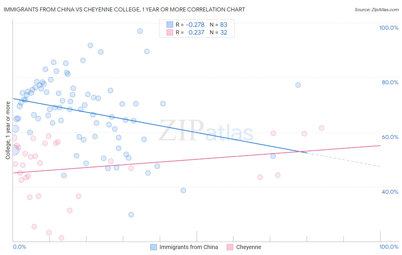 Immigrants from China vs Cheyenne College, 1 year or more