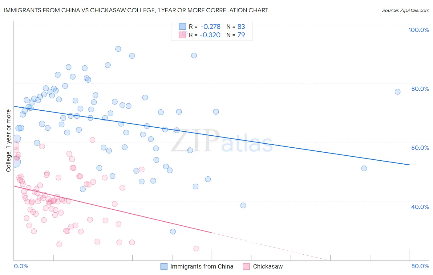Immigrants from China vs Chickasaw College, 1 year or more