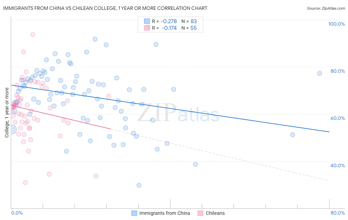 Immigrants from China vs Chilean College, 1 year or more