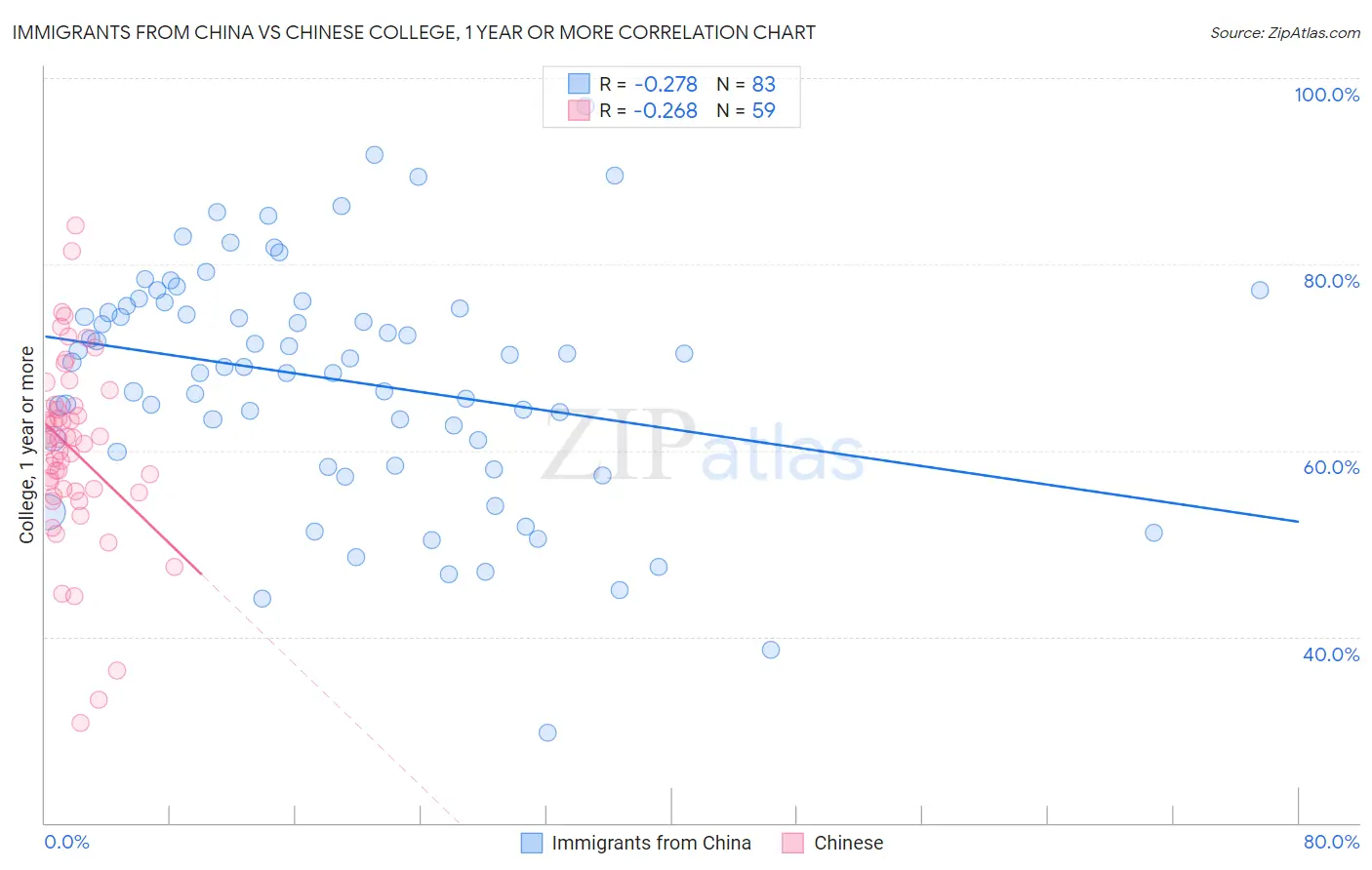 Immigrants from China vs Chinese College, 1 year or more