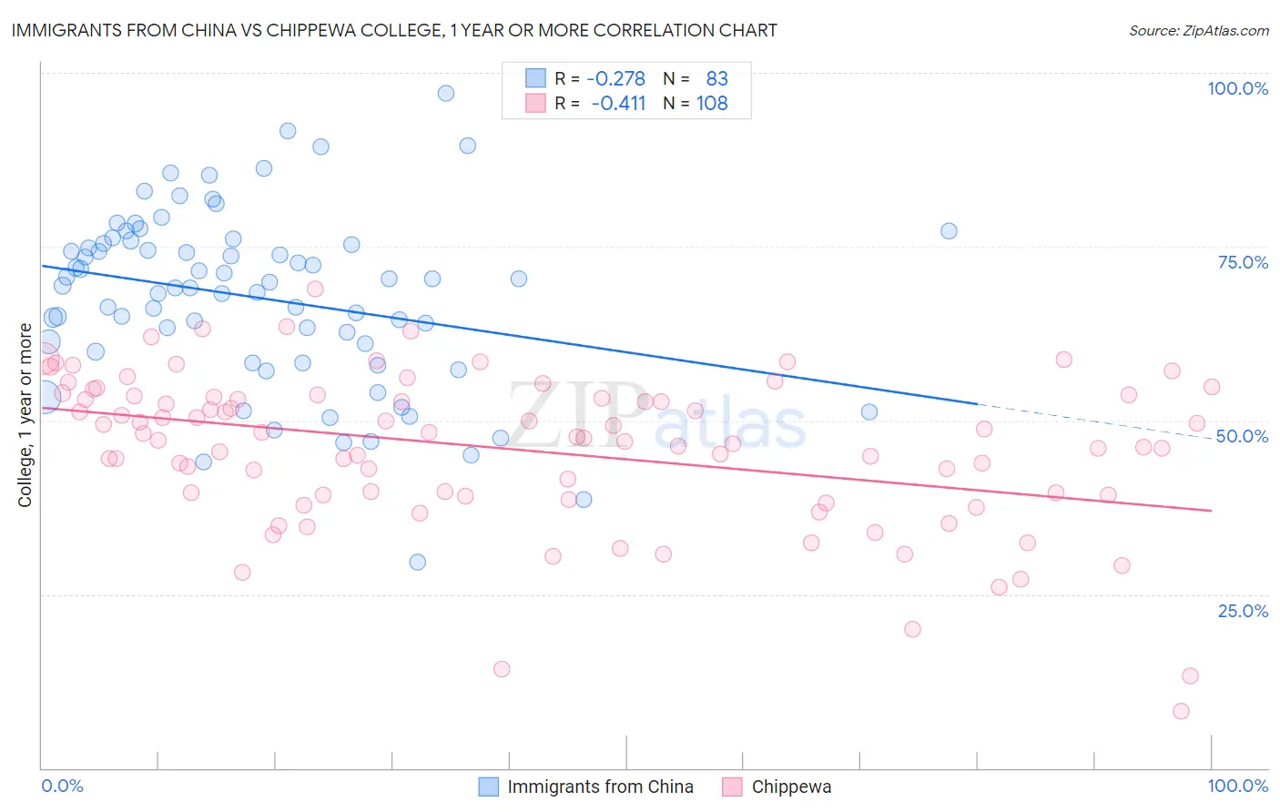 Immigrants from China vs Chippewa College, 1 year or more