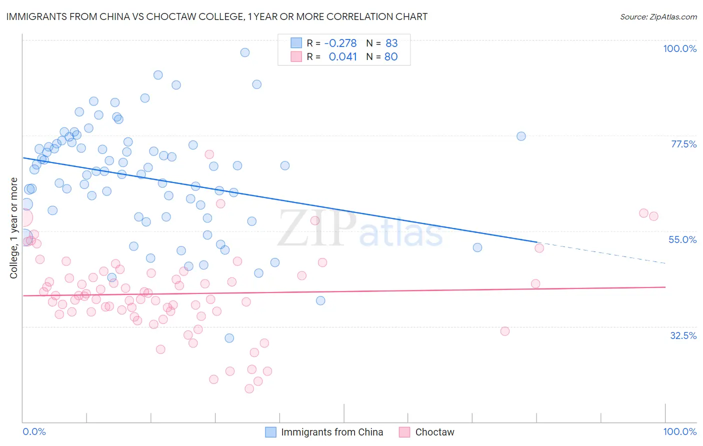 Immigrants from China vs Choctaw College, 1 year or more