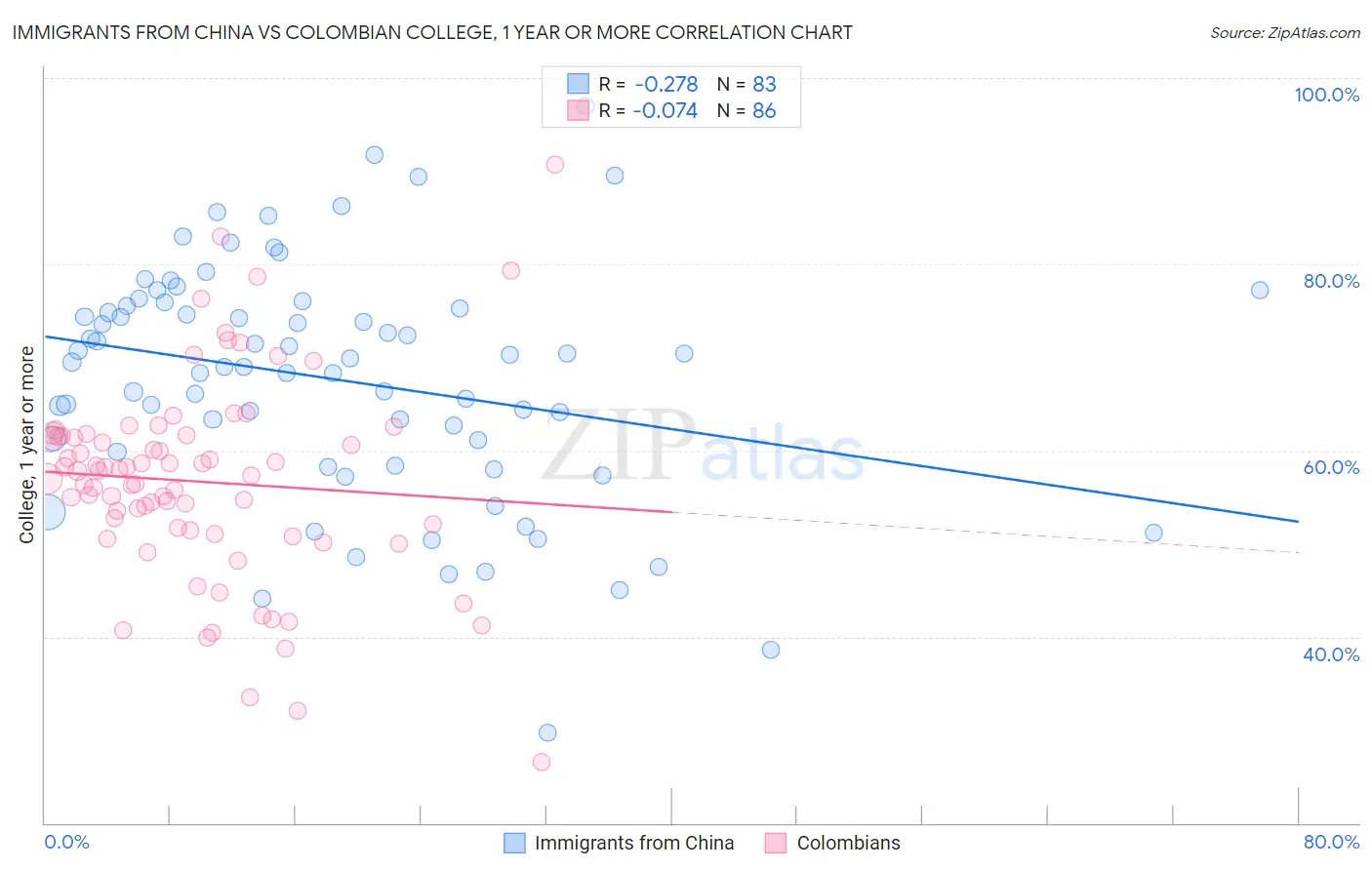 Immigrants from China vs Colombian College, 1 year or more