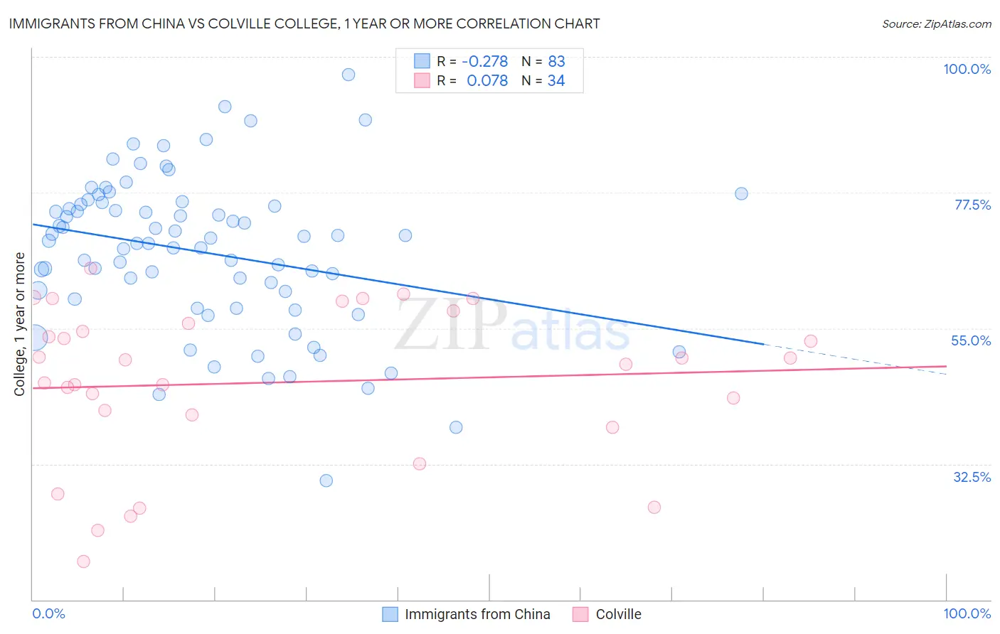 Immigrants from China vs Colville College, 1 year or more