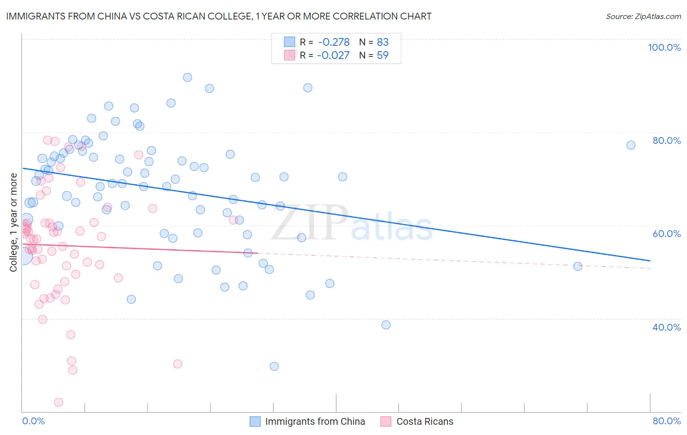 Immigrants from China vs Costa Rican College, 1 year or more