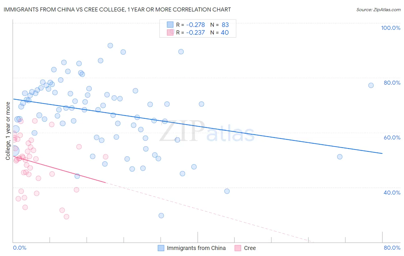Immigrants from China vs Cree College, 1 year or more