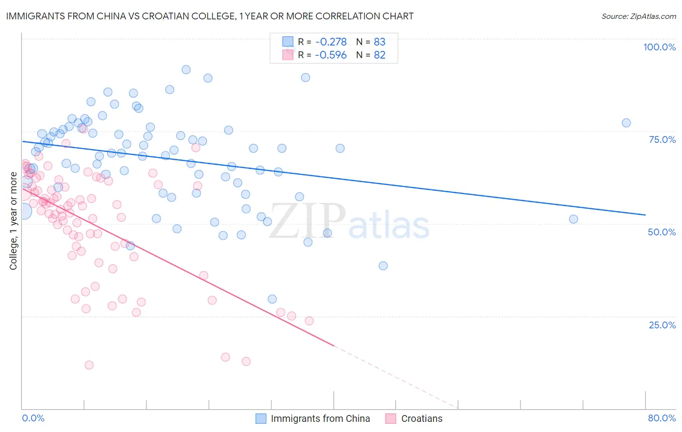 Immigrants from China vs Croatian College, 1 year or more