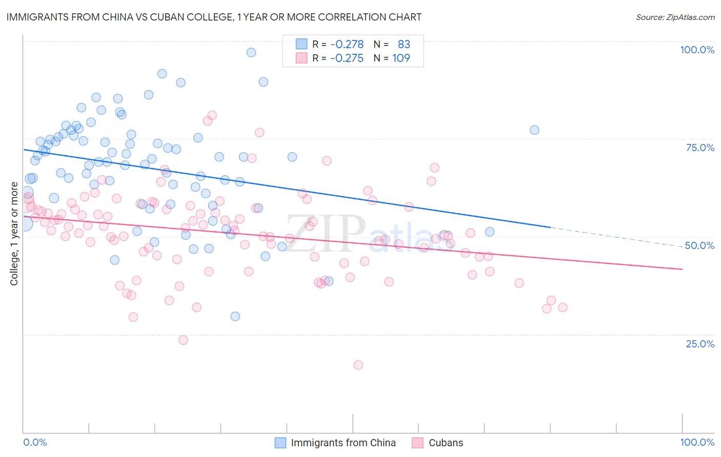 Immigrants from China vs Cuban College, 1 year or more