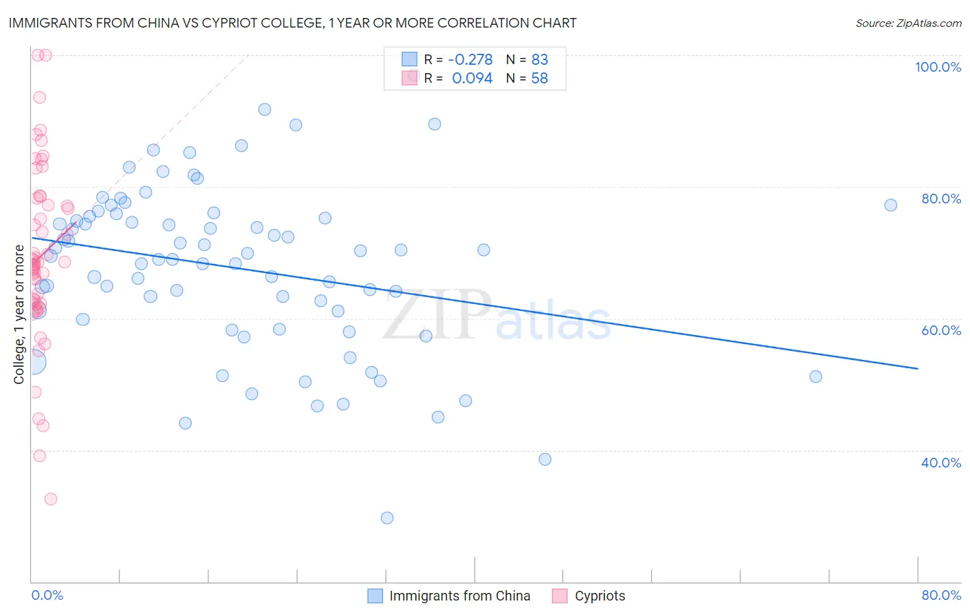 Immigrants from China vs Cypriot College, 1 year or more