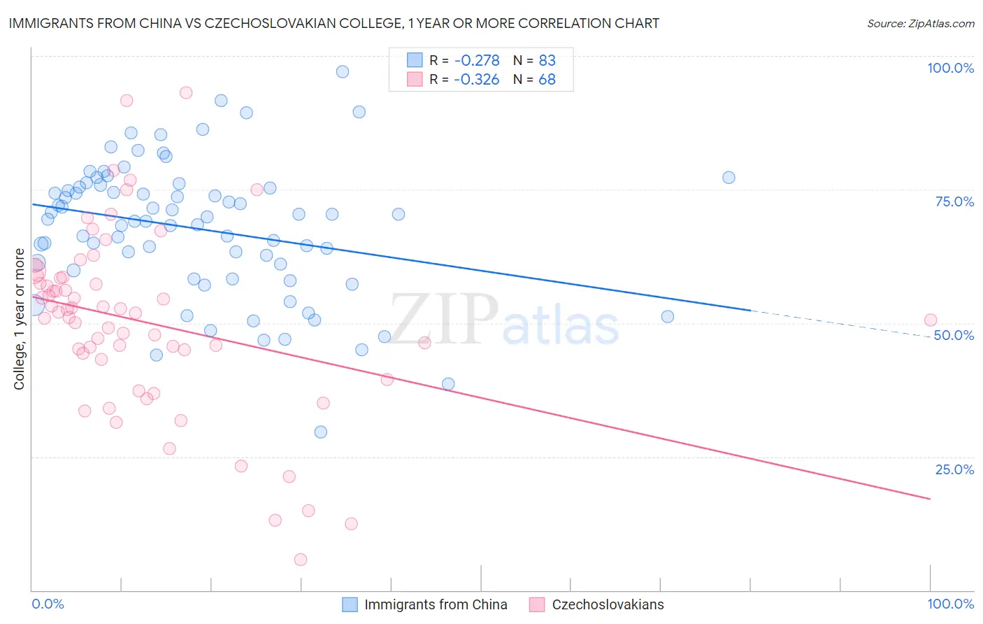 Immigrants from China vs Czechoslovakian College, 1 year or more