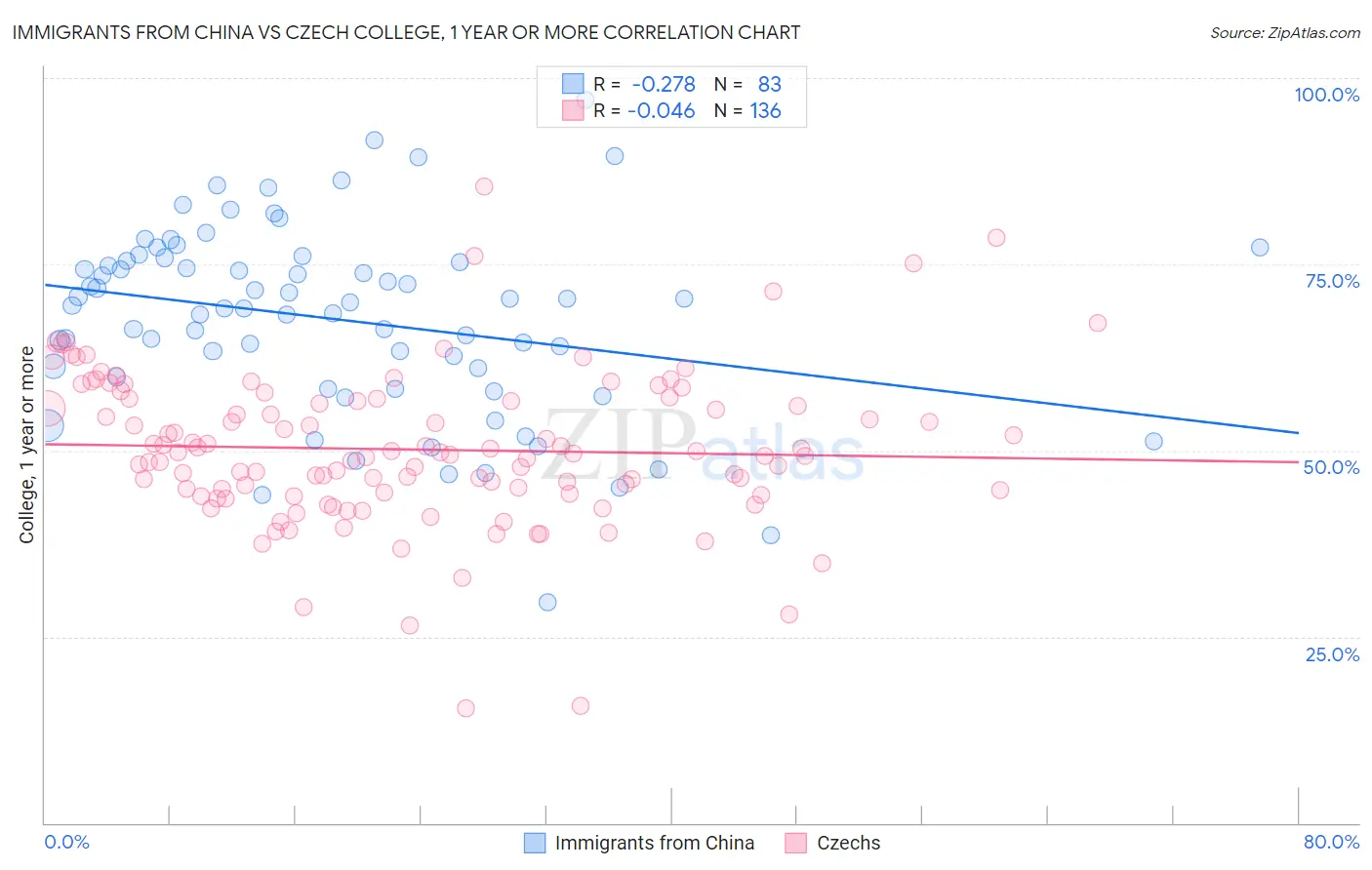 Immigrants from China vs Czech College, 1 year or more