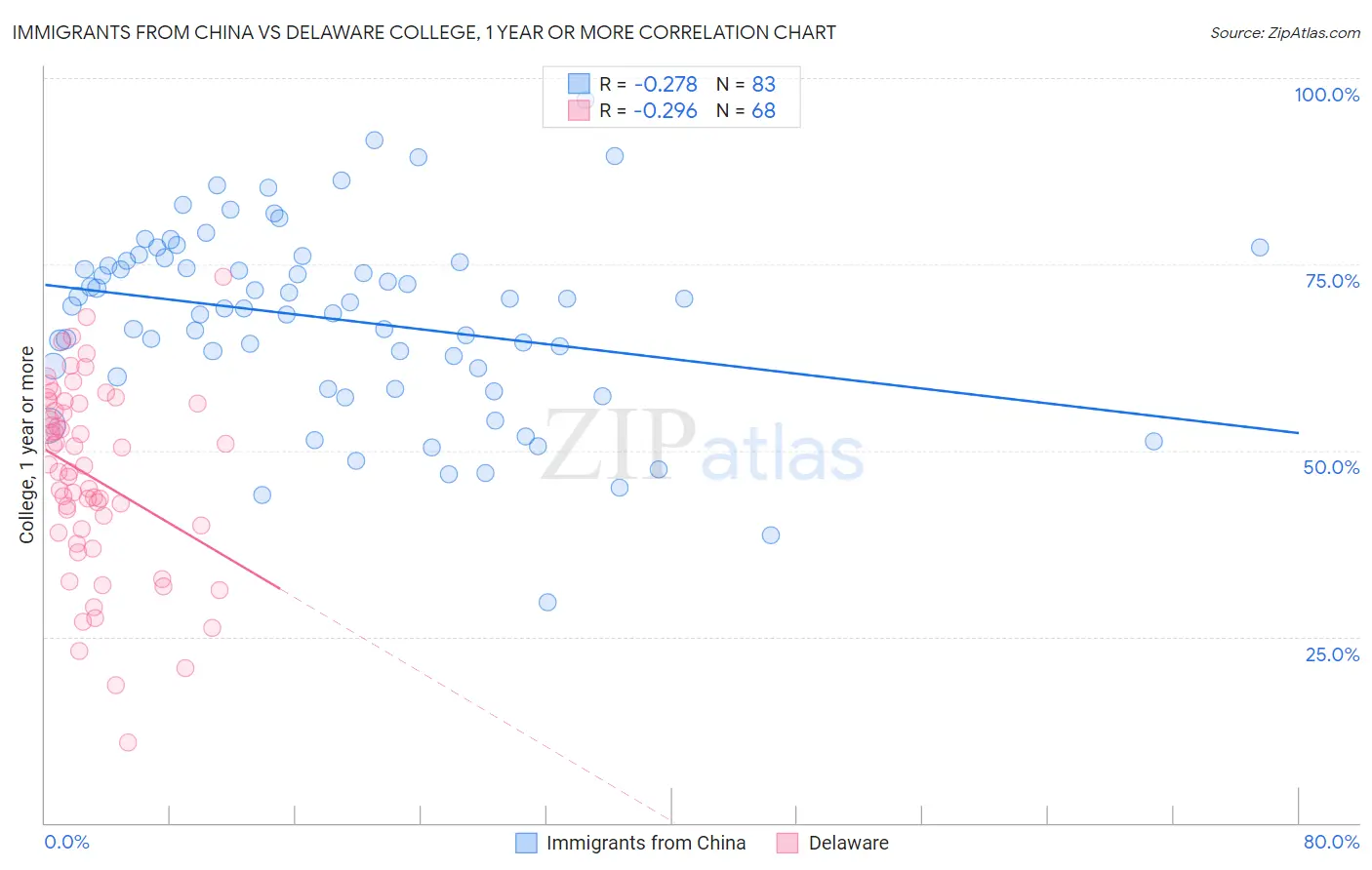 Immigrants from China vs Delaware College, 1 year or more