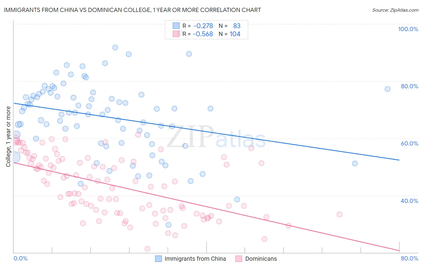 Immigrants from China vs Dominican College, 1 year or more