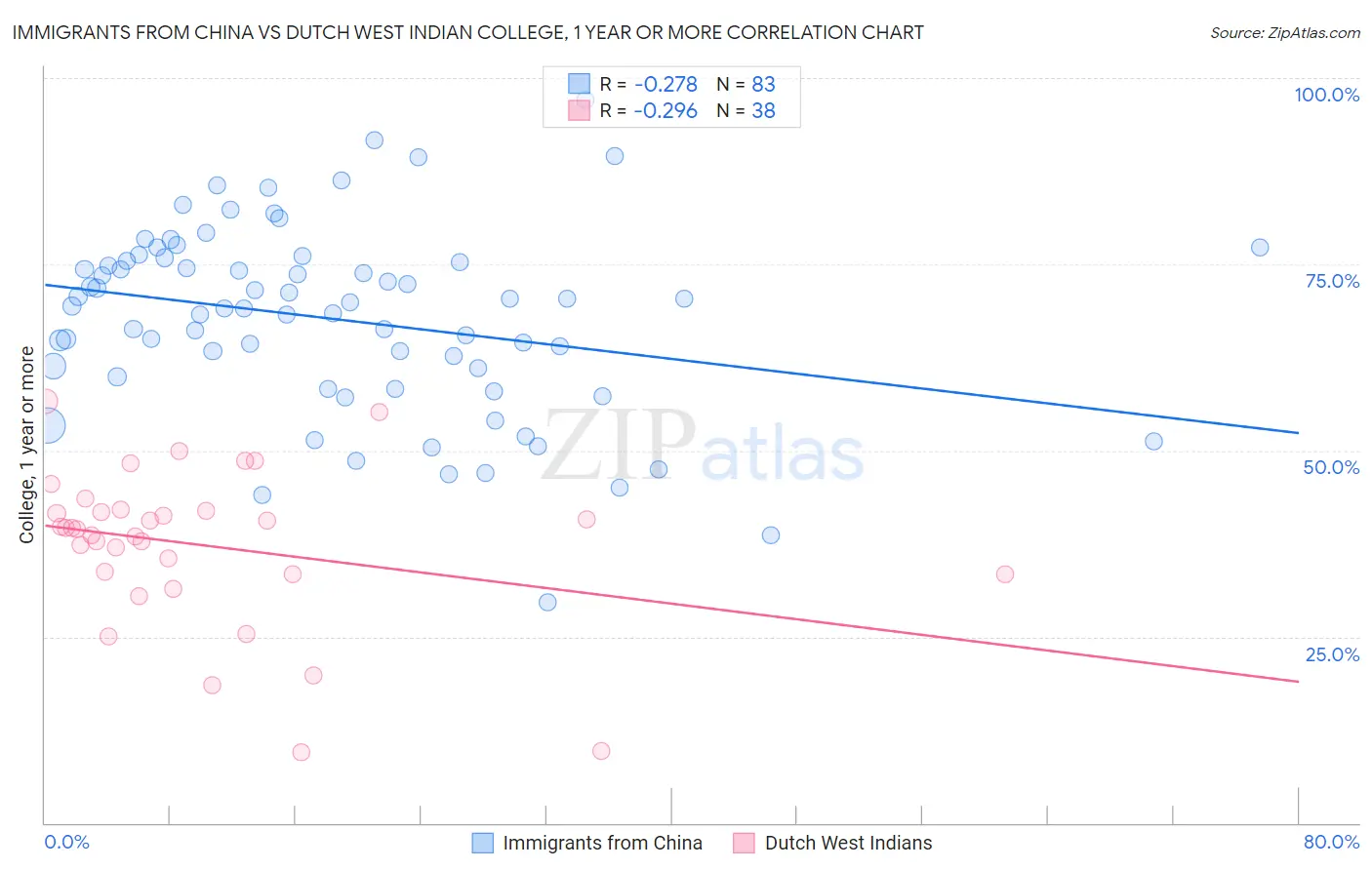 Immigrants from China vs Dutch West Indian College, 1 year or more