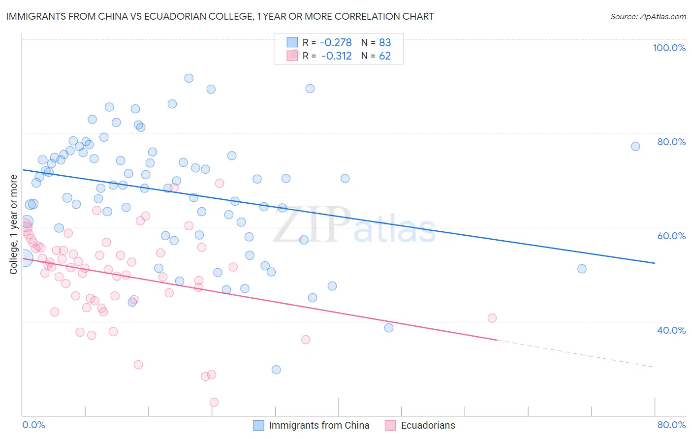 Immigrants from China vs Ecuadorian College, 1 year or more