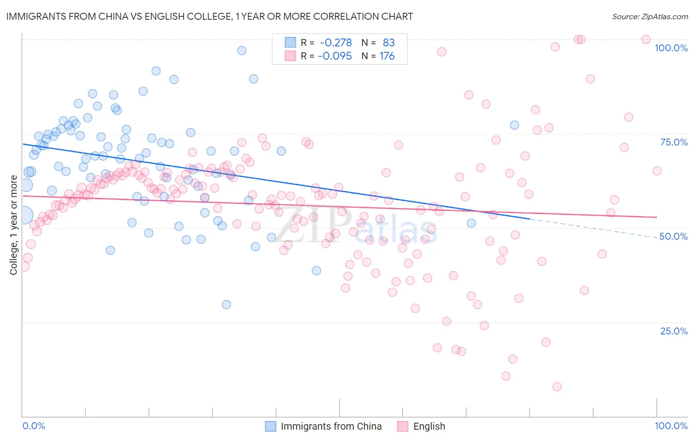 Immigrants from China vs English College, 1 year or more