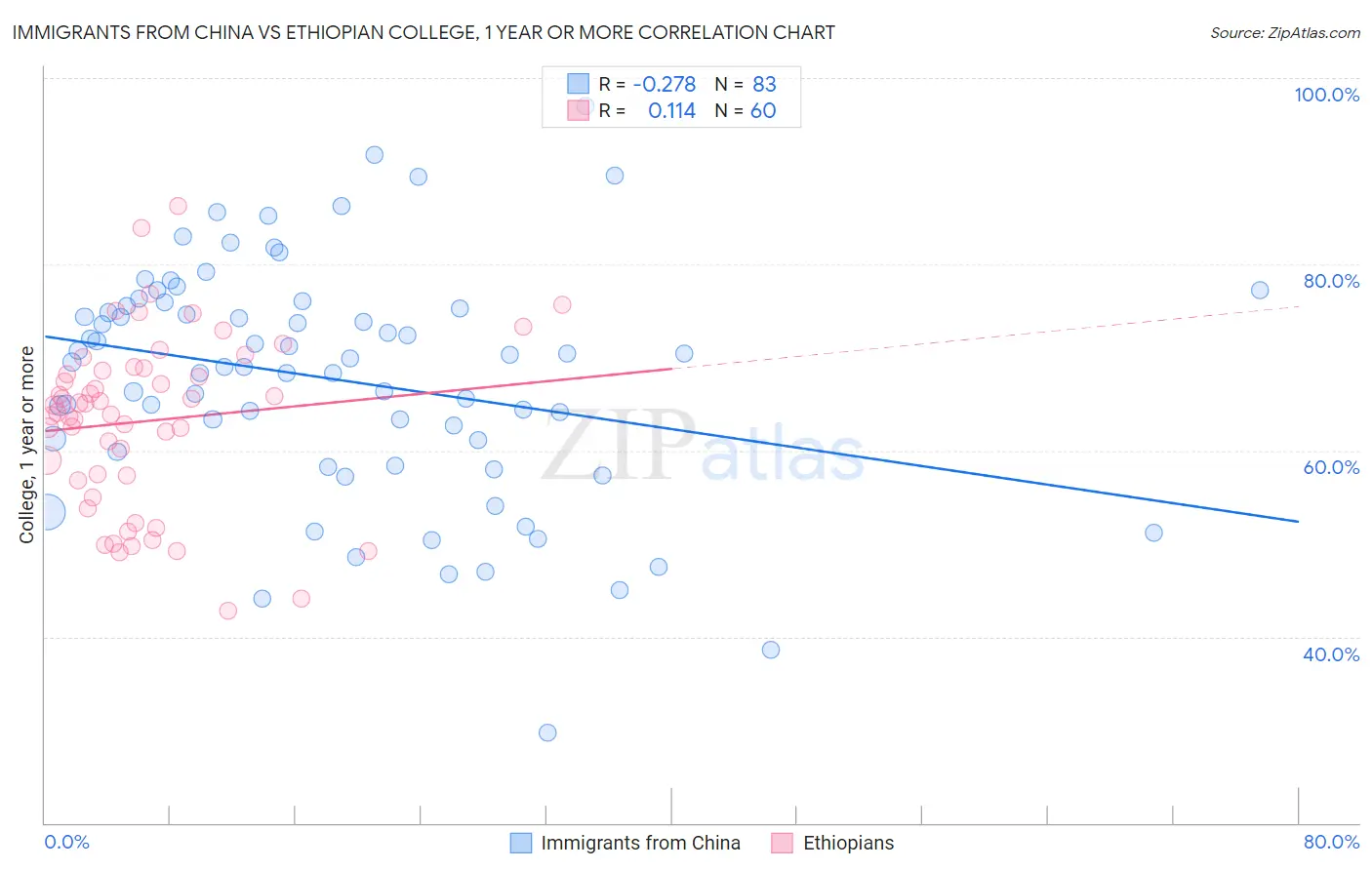 Immigrants from China vs Ethiopian College, 1 year or more