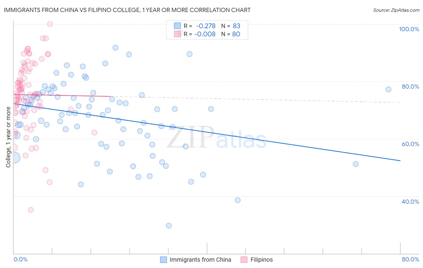 Immigrants from China vs Filipino College, 1 year or more