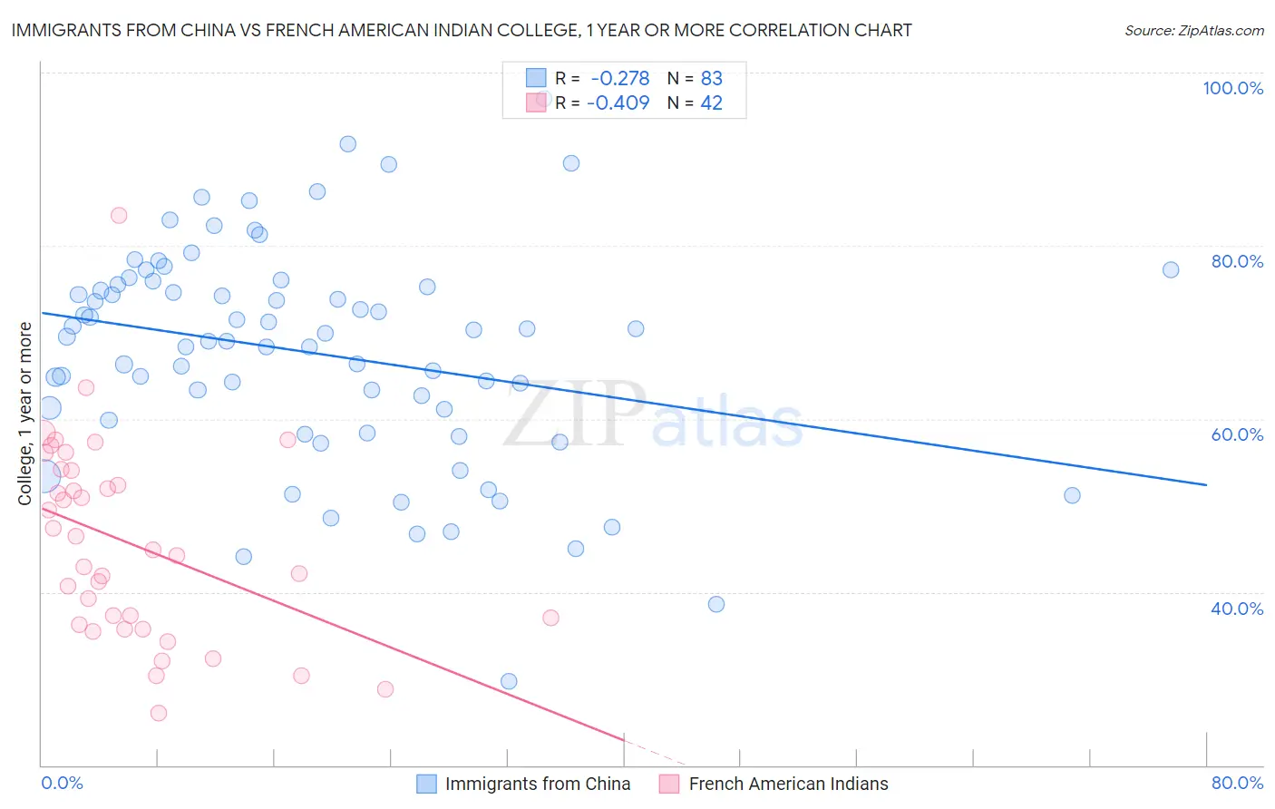 Immigrants from China vs French American Indian College, 1 year or more