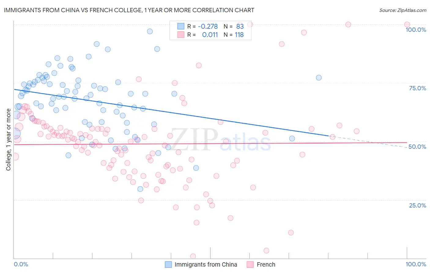 Immigrants from China vs French College, 1 year or more