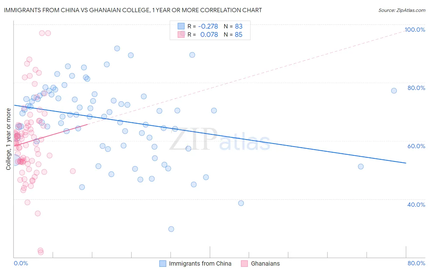 Immigrants from China vs Ghanaian College, 1 year or more