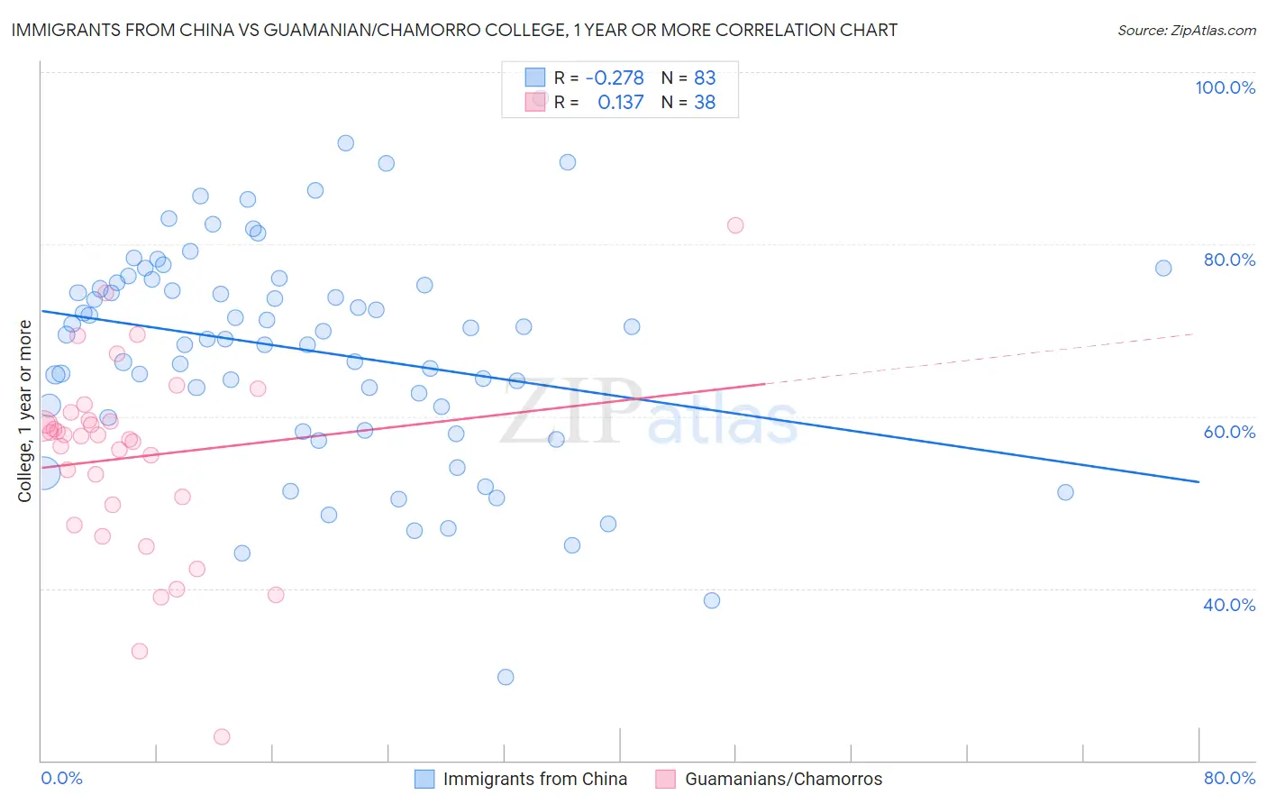 Immigrants from China vs Guamanian/Chamorro College, 1 year or more