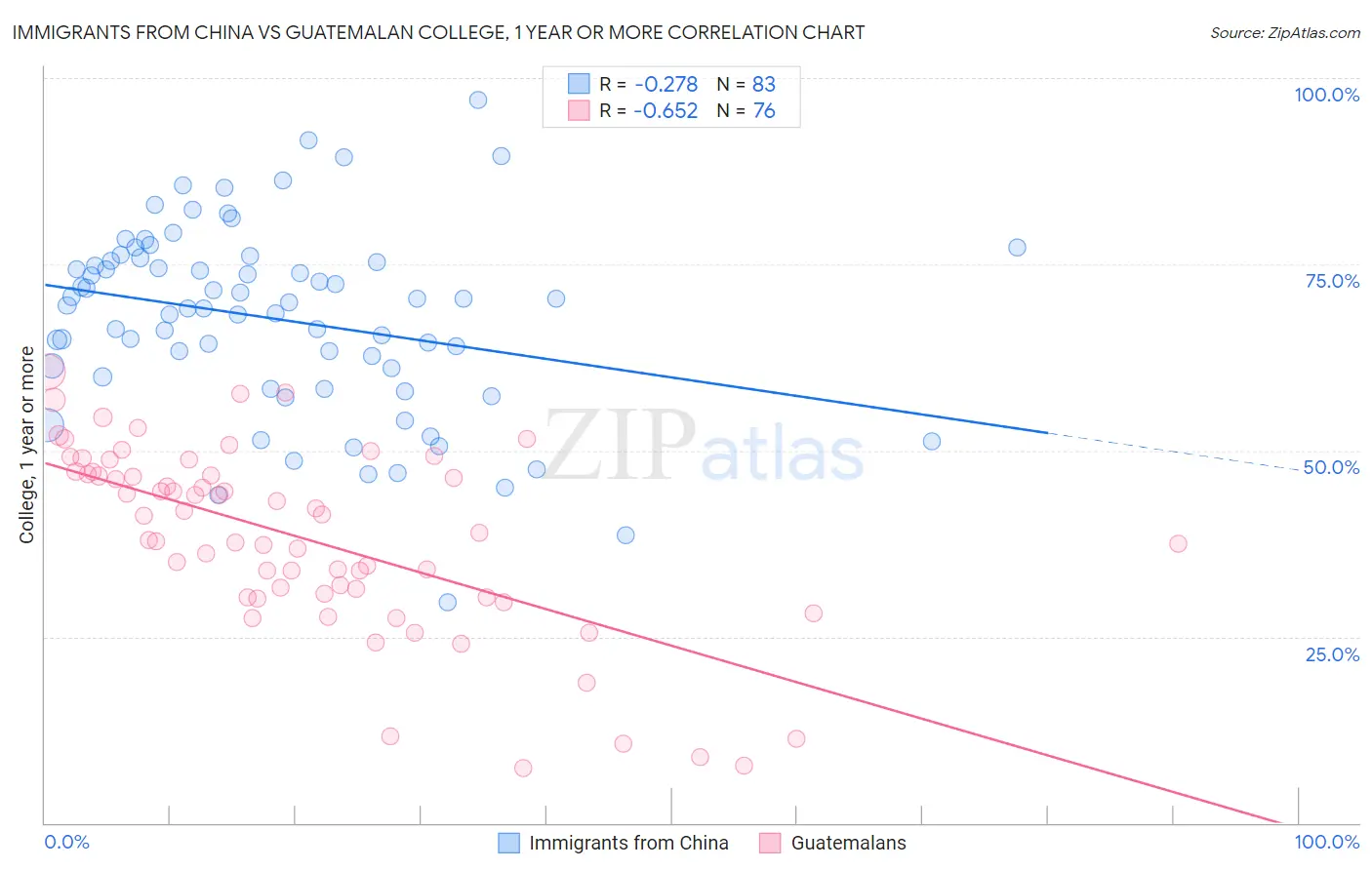 Immigrants from China vs Guatemalan College, 1 year or more