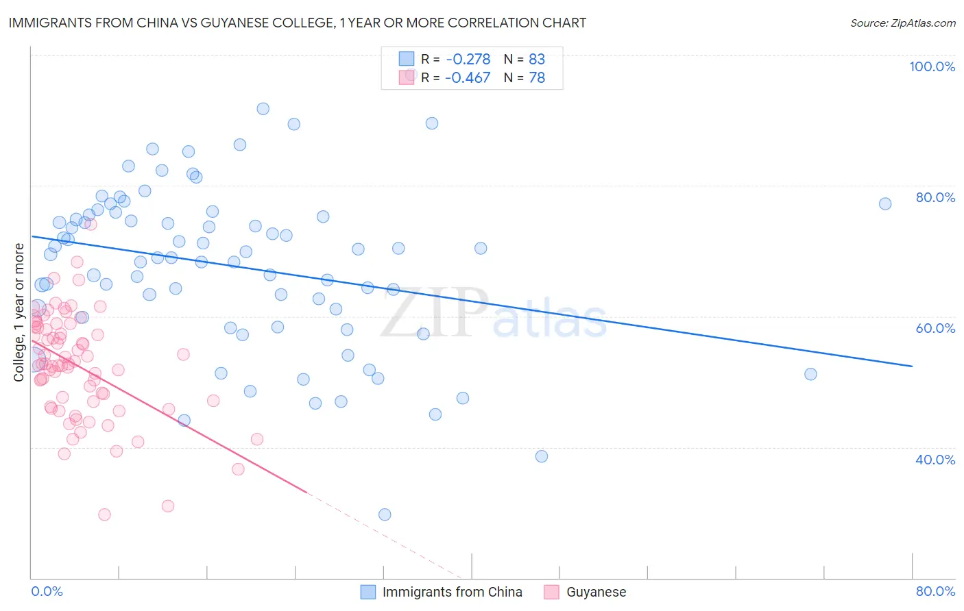 Immigrants from China vs Guyanese College, 1 year or more