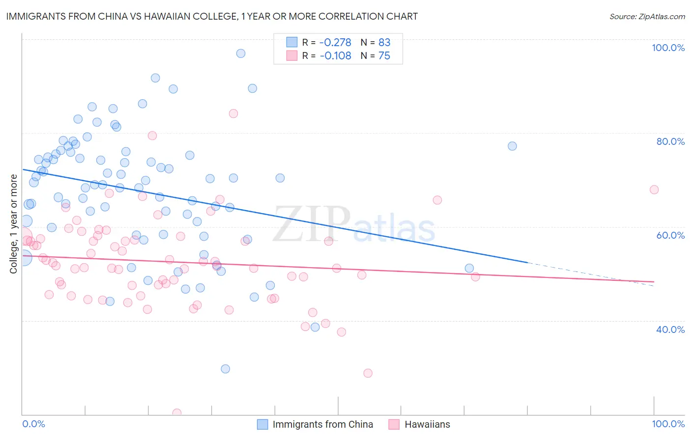 Immigrants from China vs Hawaiian College, 1 year or more