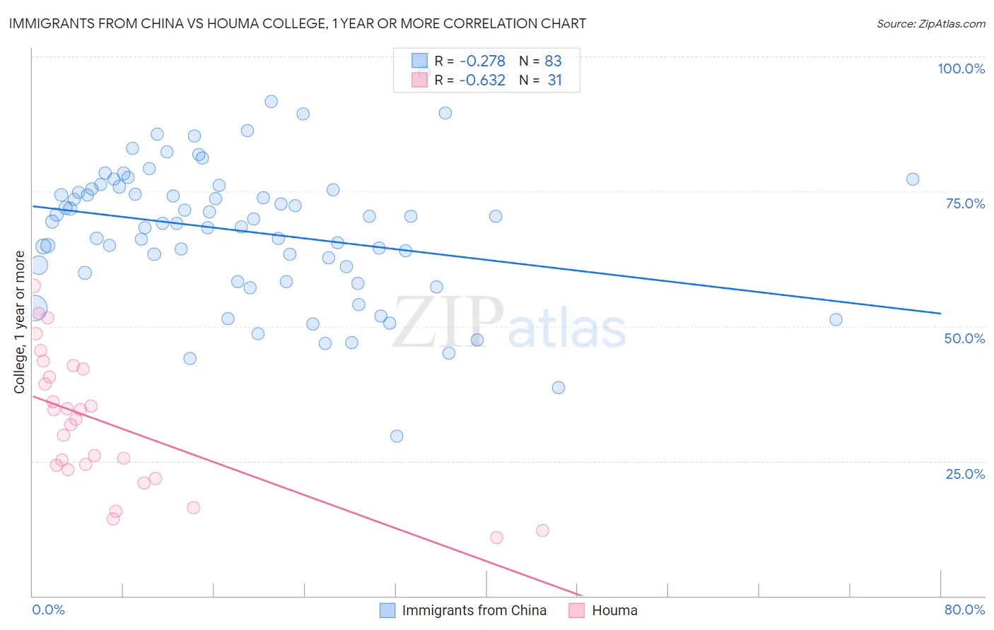 Immigrants from China vs Houma College, 1 year or more