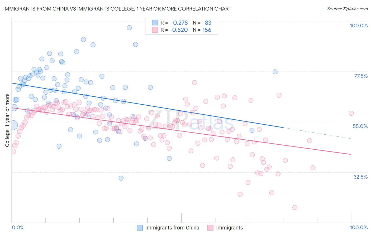 Immigrants from China vs Immigrants College, 1 year or more