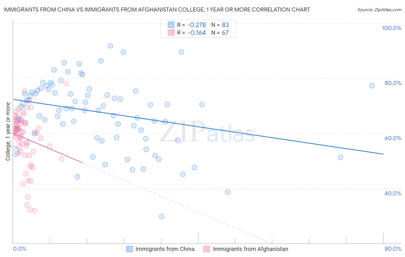 Immigrants from China vs Immigrants from Afghanistan College, 1 year or more