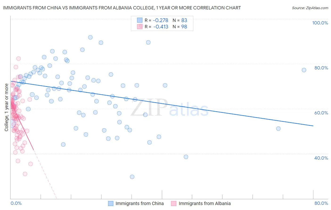 Immigrants from China vs Immigrants from Albania College, 1 year or more