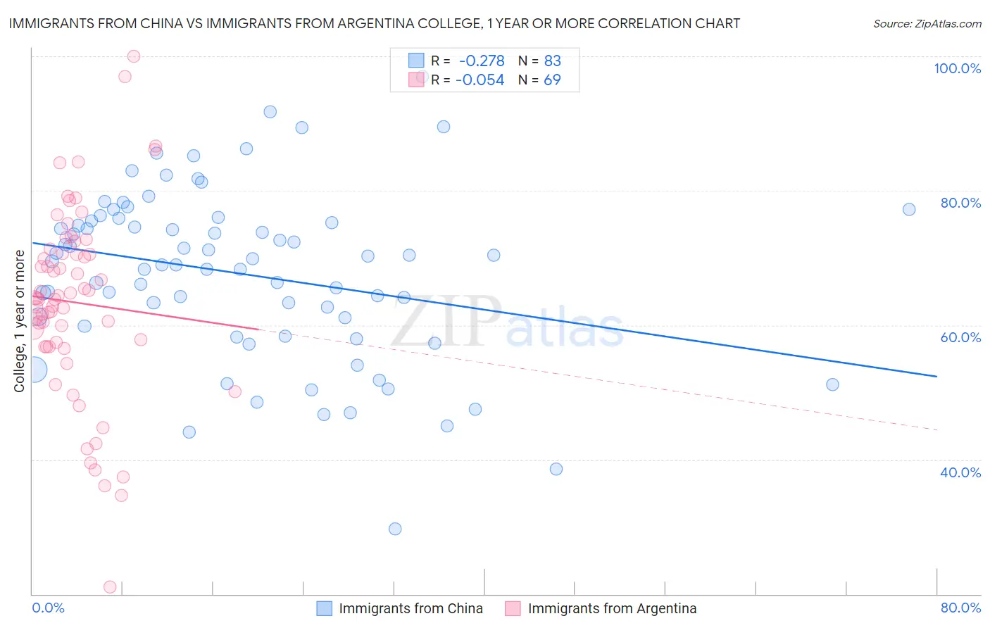 Immigrants from China vs Immigrants from Argentina College, 1 year or more