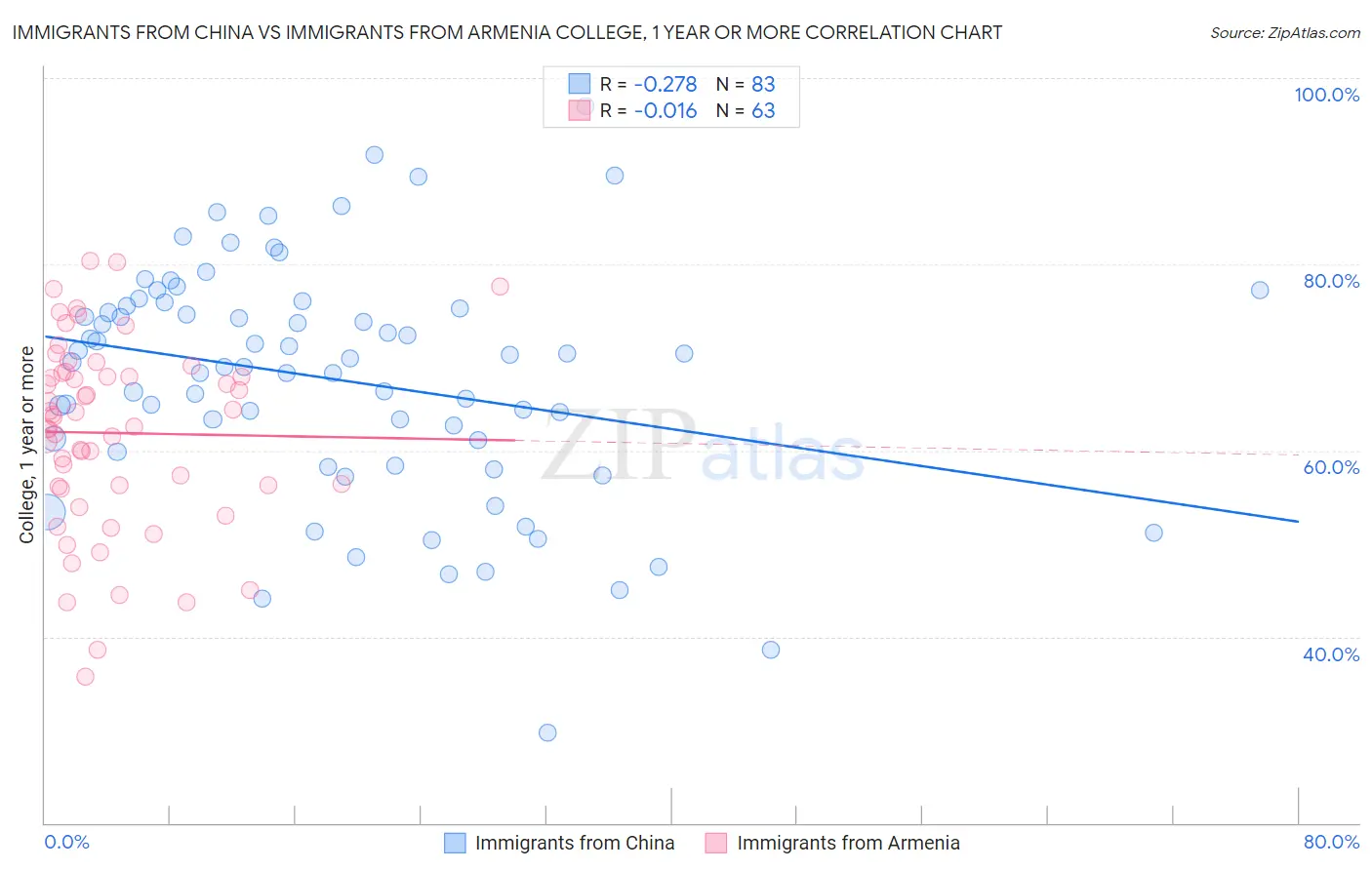 Immigrants from China vs Immigrants from Armenia College, 1 year or more