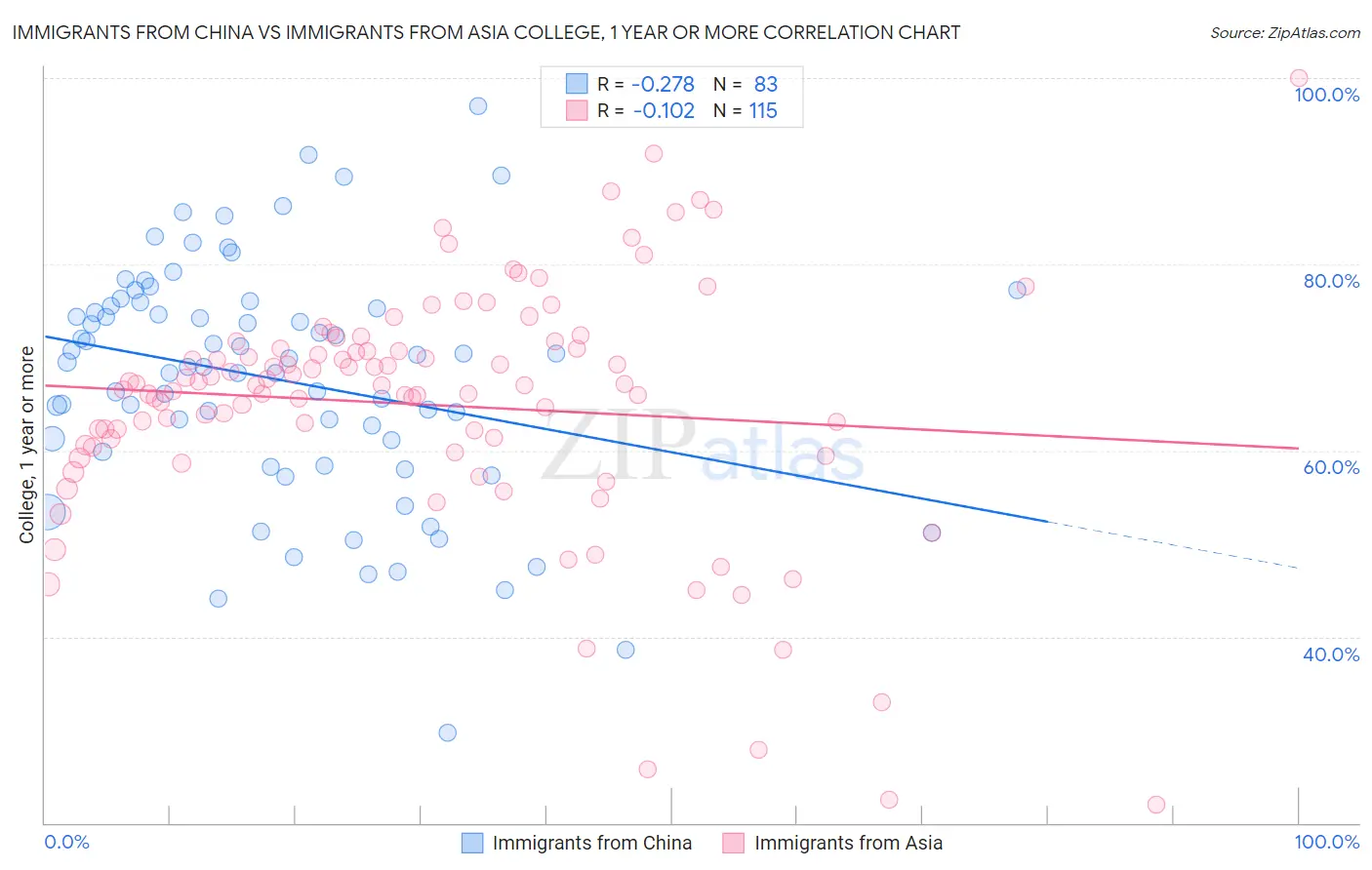 Immigrants from China vs Immigrants from Asia College, 1 year or more