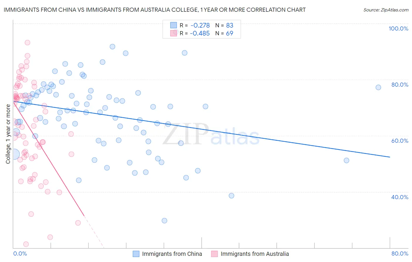 Immigrants from China vs Immigrants from Australia College, 1 year or more