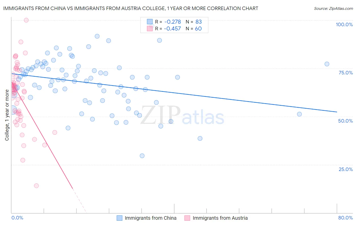 Immigrants from China vs Immigrants from Austria College, 1 year or more