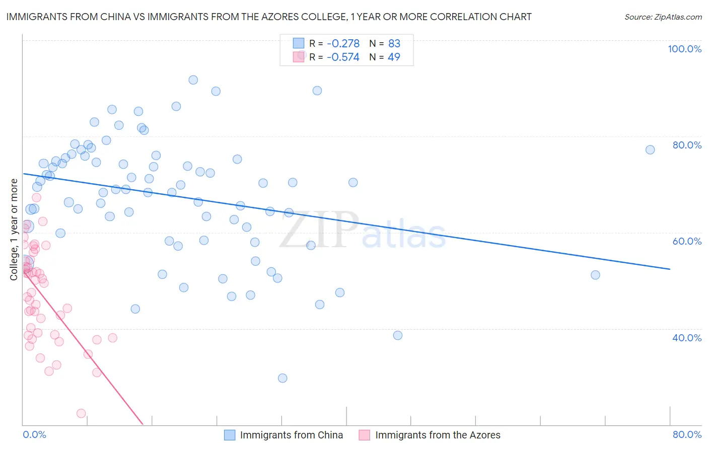 Immigrants from China vs Immigrants from the Azores College, 1 year or more