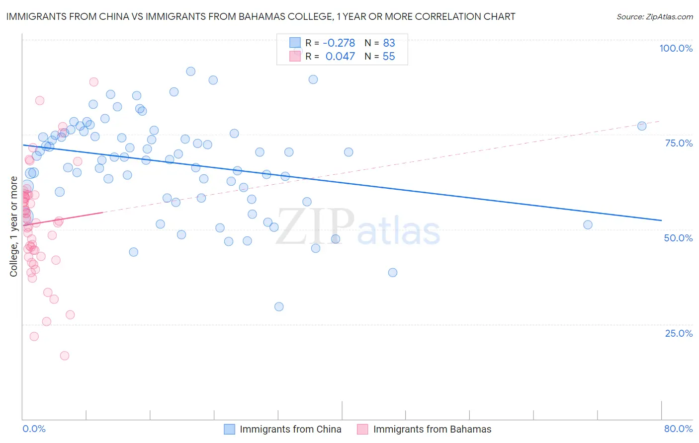Immigrants from China vs Immigrants from Bahamas College, 1 year or more