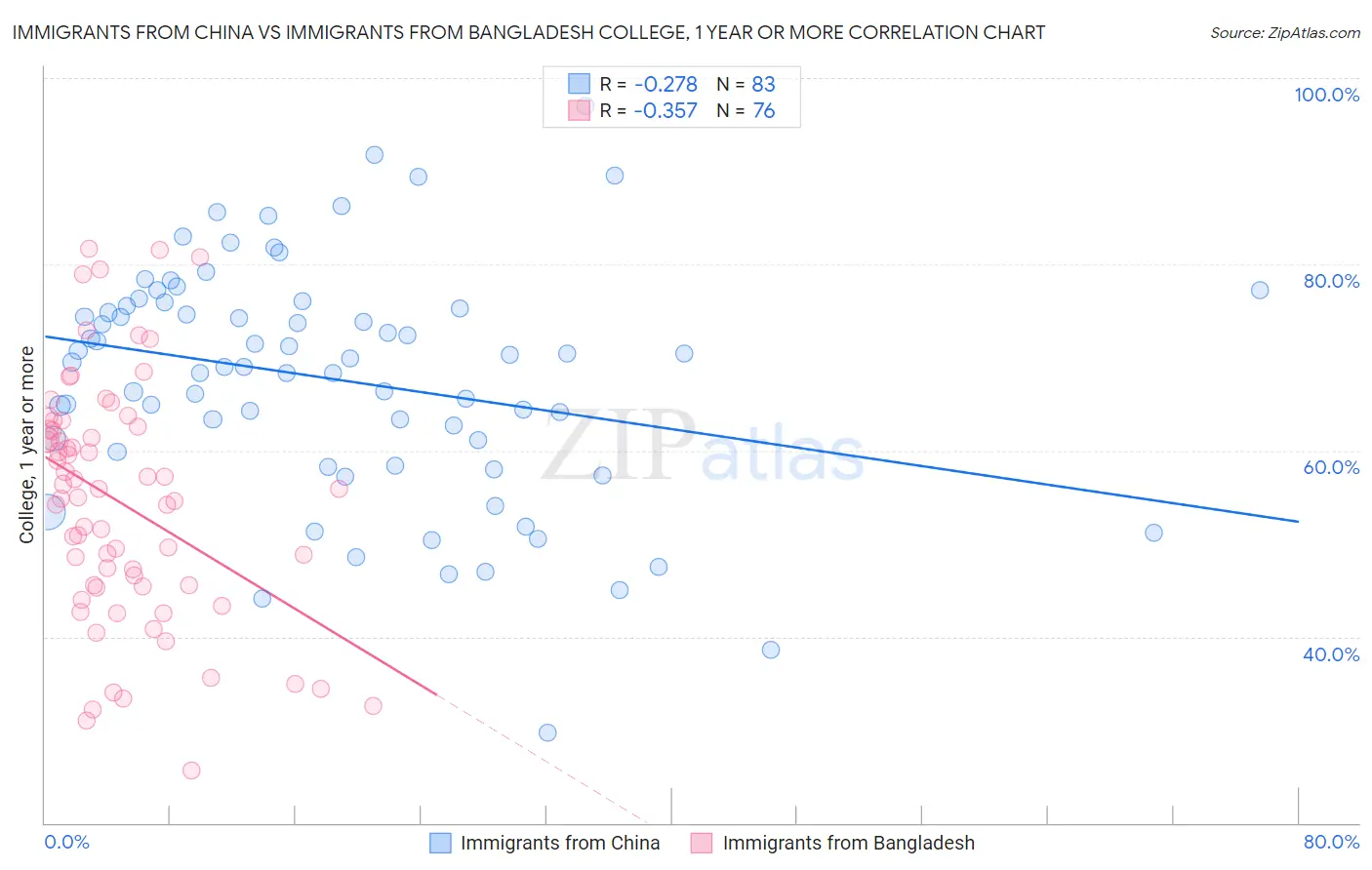 Immigrants from China vs Immigrants from Bangladesh College, 1 year or more