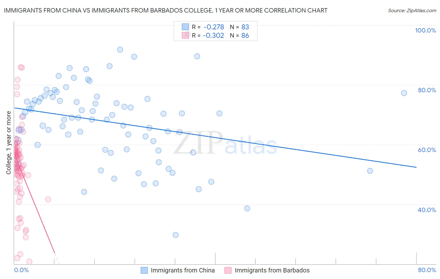 Immigrants from China vs Immigrants from Barbados College, 1 year or more