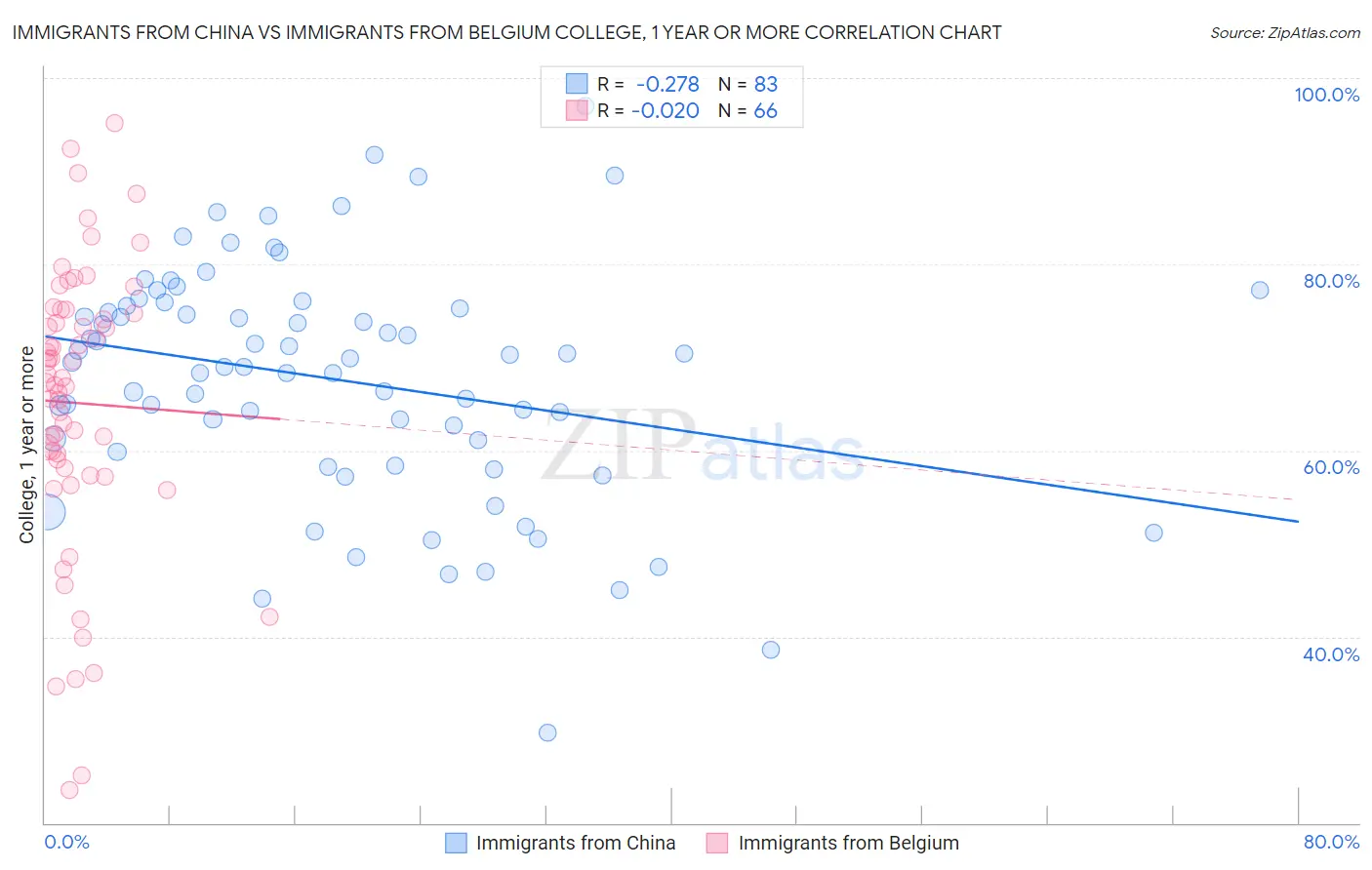 Immigrants from China vs Immigrants from Belgium College, 1 year or more