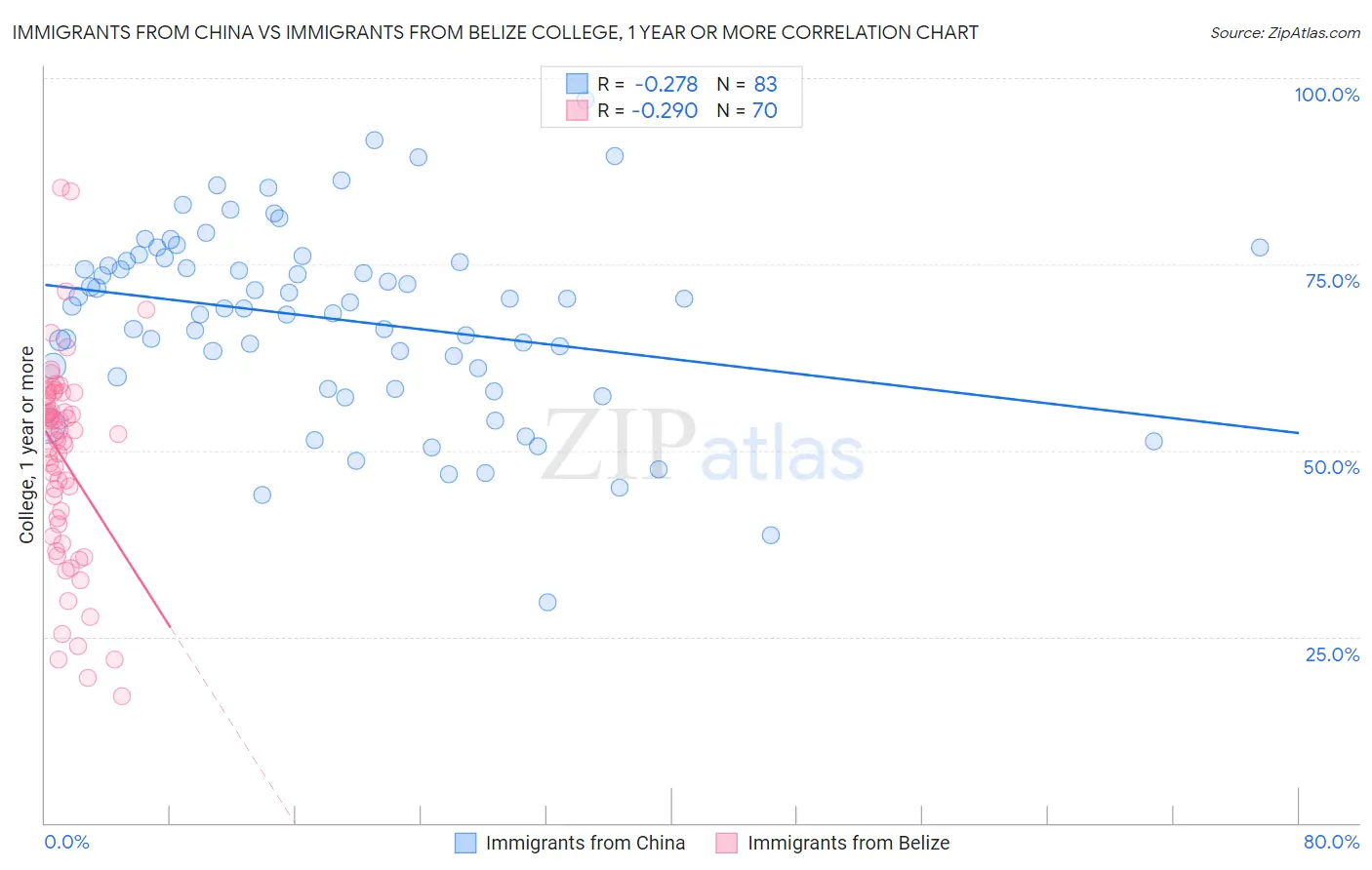 Immigrants from China vs Immigrants from Belize College, 1 year or more